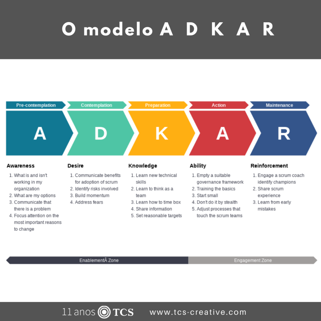 O modelo A D K A R – TCS – Talent Creative Solutions